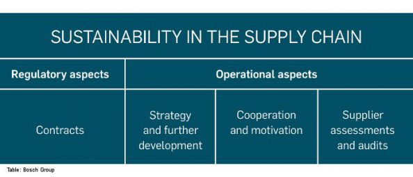 Sustainability in the supply chain at Bosch Group.