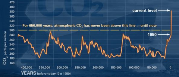 This graph, based on the comparison of atmospheric samples contained in ice cores and more recent direct measurements, provides evidence that atmospheric CO2 has increased since the Industrial Revolution. (Source: NOAA)