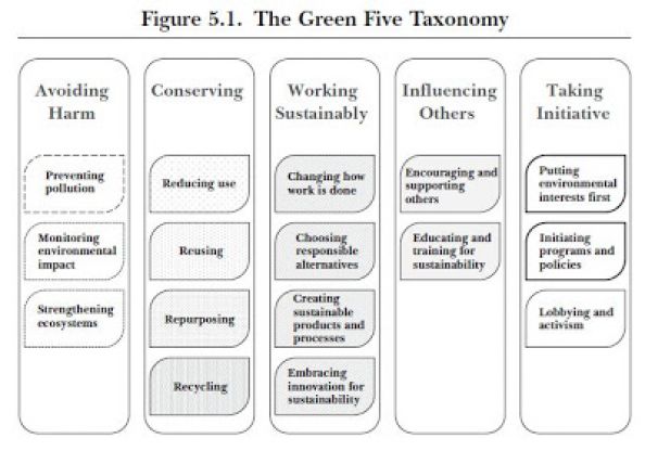 Reproduced from Chapter 5, by Dilchert and Ones, in Managing Human Resources for Environmental Sustainability by Jackson, Ones and Dilchert (2012)
