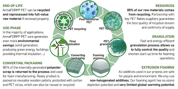 Life Cycle of ArmaFORM PET