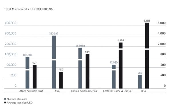 International Comparison: Impact of Deutsche Bank Microfinance Funds
(Deutsche Bank Microcredit Development Fund, Global Commercial
Microfinance Consortium and Start-Up Fund)