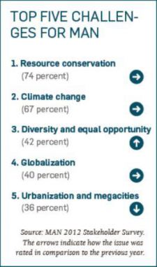 Source: MAN 2012 Stakeholder Survey. The arrows indicate how the issue was rated in comparison to the previous year.