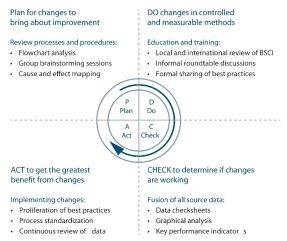 The PDCA Cycle
Image: TMS Group