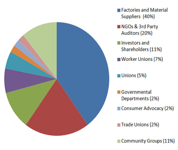 Figure 2: Stakeholder constituency