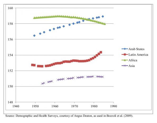 FIGURE 1 Completed height of women aged 15–49 for selected Demographic and Health Surveys, by region and cohort of birth.