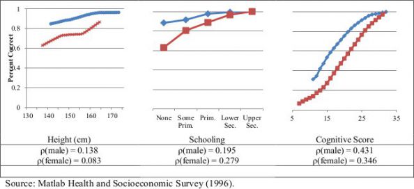 FIGURE 2 Proportion of respondents correctly naming the Prime Minister, by respondent height and sex, Matlab, Bangladesh, 1996.