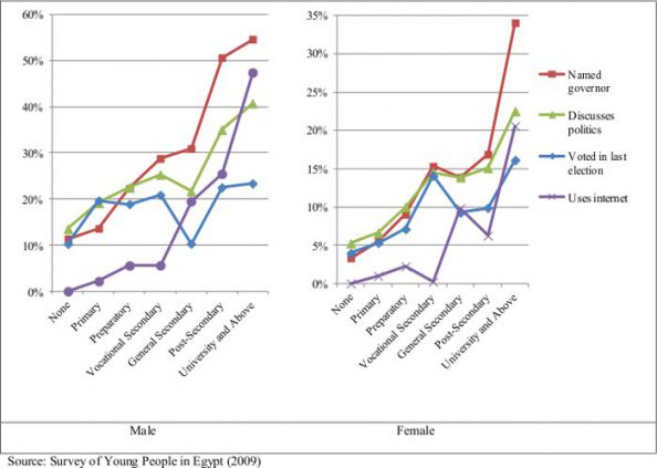 FIGURE 3 Political knowledge, discussion, and voting behavior, by sex and highest level of schooling.