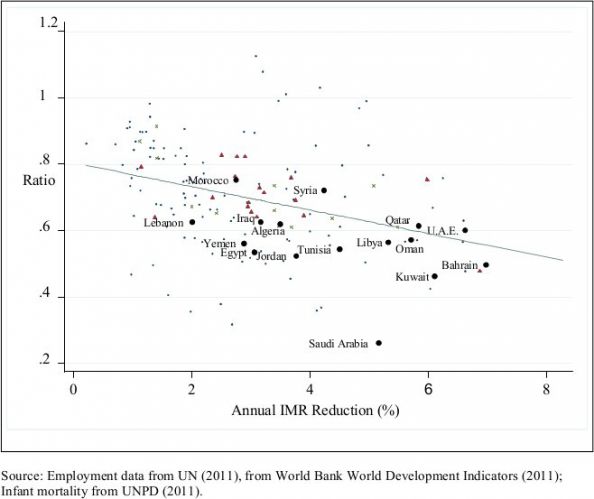 FIGURE 5 Relationship between youth-to-total labor force participation ratio in 2009 and average reductions in infant mortality, 1960–1985: observed and modeledFIGURE 5 Relationship between youth-to-total labor force participation ratio in 2009 and average reductions in infant mortality, 1960–1985: observed and modeled.