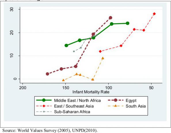 FIGURE 6 Relationship between infant mortality rate at period of birth and post-materialism percentage difference index in World Values Survey Wave 4, by cohort and region