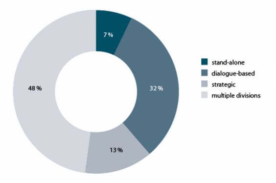 Stakeholder management within companies is organized according to three different categories: “stand alone,” “dialogue-based,” and “strategic” 

Graphic: Dr. Klaus Lintemeier/Dr. Lars Rademacher/Dr. Ansgar Thiessen