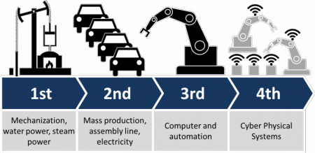 Industry 4.0