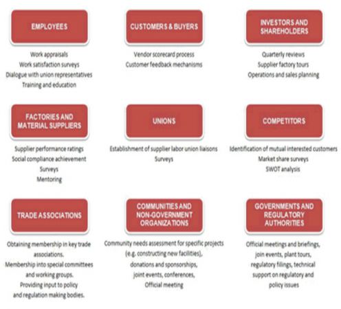 Figure 3: Stakeholder engagement methods