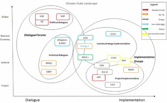 Key: International Energy Agency’s Implementing Agreements (IEA IA), G8, G20, Renewable Energy and Energy Efficiency Partnership (REEEP), Carbon Sequestration Leadership Forum (CSLF), Renewable Energy Policy Network for the 21st Century (REN21), Asia-Pacific Partnership on Clean Development and Climate (APP), Global Bioenergy Partnership (GBEP), Major Economies Forum on Energy and Climate (MEF), Clean Energy Ministerial (CEM), REDDPlus Partnership, Global Methane Initiative (GMI), Global Green Growth Institute (GGGI), International Partnership on Mitigation and MRV (MandMRV), Low Emissions Development Strategies Global Partnership, International Energy and Climate Initiative EnergyPlus, and the Climate and Clean Energy Partnership (CCAC). Source: WRI