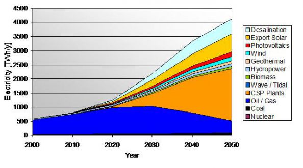 Sustainable electricity supply scenario for the MENA region.
Source: Authors