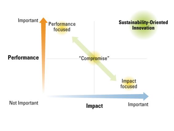 Performance and positive impact are two different dimensions. While some degree of tradeoff can exist, and some amount of “compromise” may be possible, real Sustainability-Oriented Innovation breaks tradeoffs and expands the frontier. Graphics: Jay/MIT Sloan